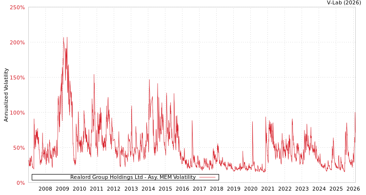 graph of Realord Group Holdings Ltd AMEM