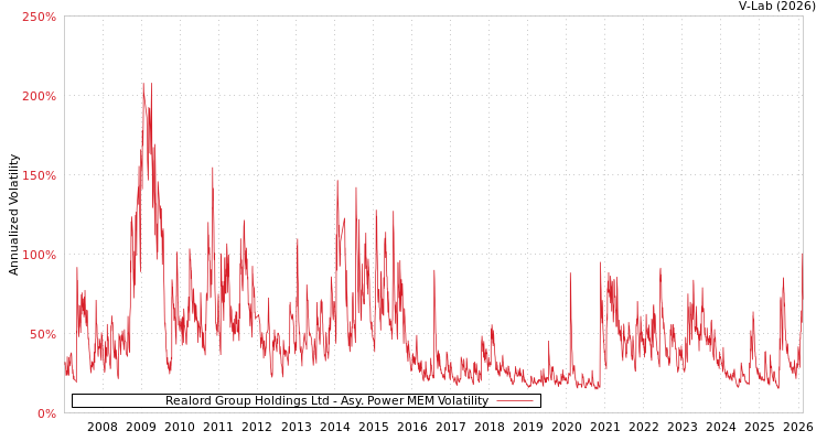 graph of Realord Group Holdings Ltd APMEM