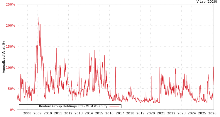 graph of Realord Group Holdings Ltd MEM