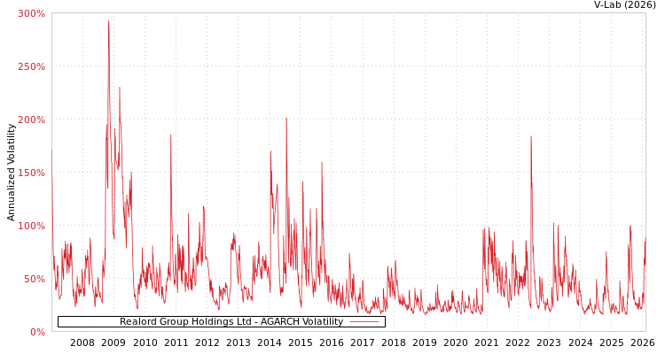 graph of Realord Group Holdings Ltd AGARCH