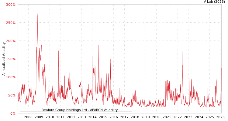 graph of Realord Group Holdings Ltd APARCH