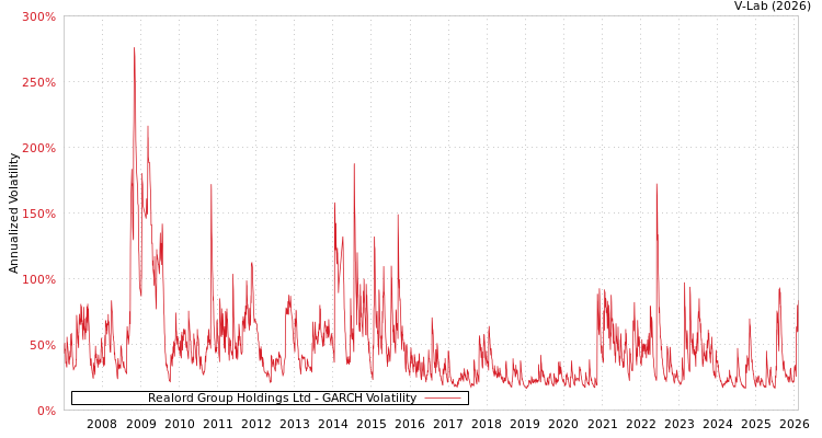 graph of Realord Group Holdings Ltd GARCH