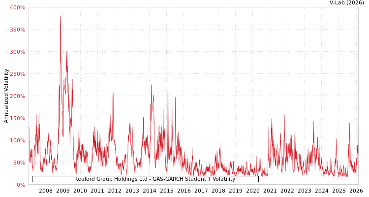 graph of Realord Group Holdings Ltd GAS-GARCH-T