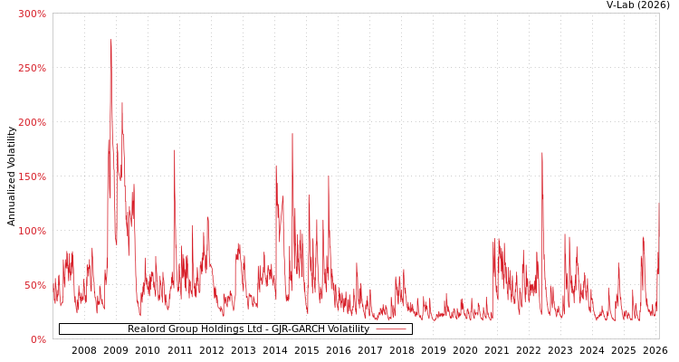 graph of Realord Group Holdings Ltd GJR-GARCH