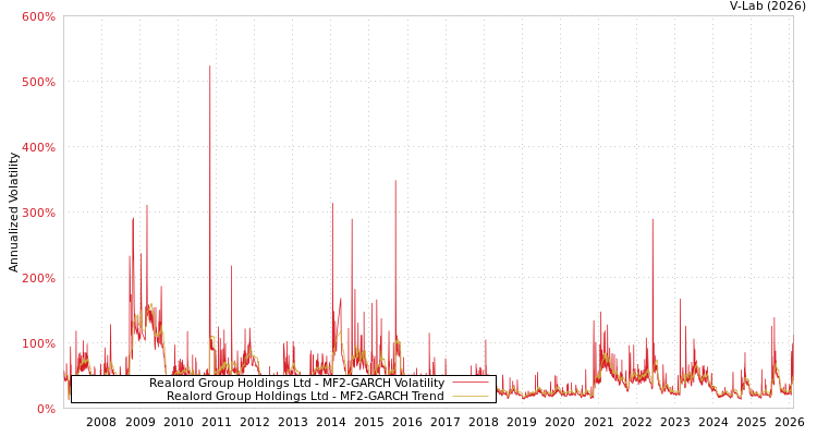 graph of Realord Group Holdings Ltd MF2-GARCH