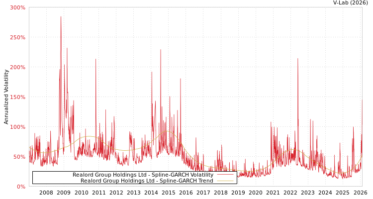 graph of Realord Group Holdings Ltd SGARCH