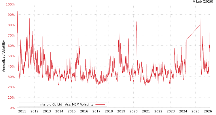 graph of Interojo Co Ltd AMEM