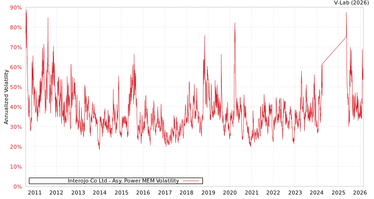 graph of Interojo Co Ltd APMEM