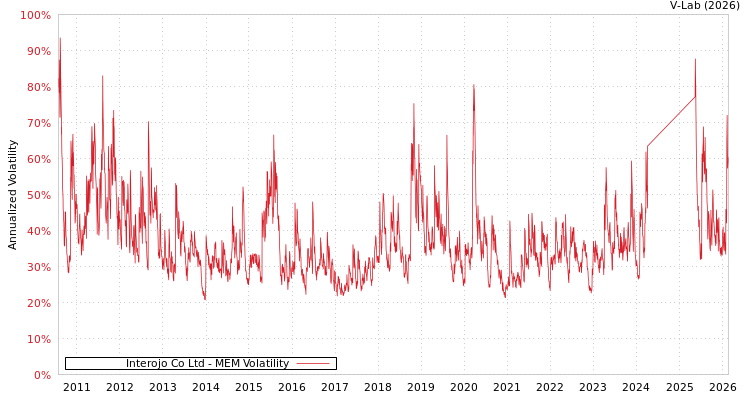 graph of Interojo Co Ltd MEM
