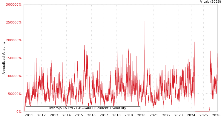 graph of Interojo Co Ltd GAS-GARCH-T