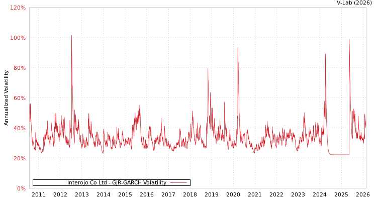 graph of Interojo Co Ltd GJR-GARCH