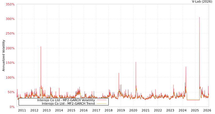 graph of Interojo Co Ltd MF2-GARCH