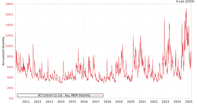 graph of KC Cottrell Co Ltd AMEM