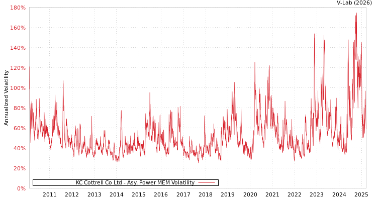 graph of KC Cottrell Co Ltd APMEM