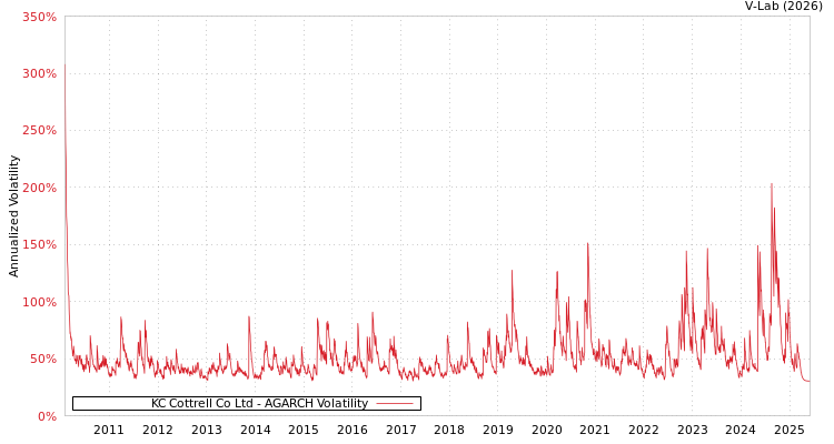 graph of KC Cottrell Co Ltd AGARCH