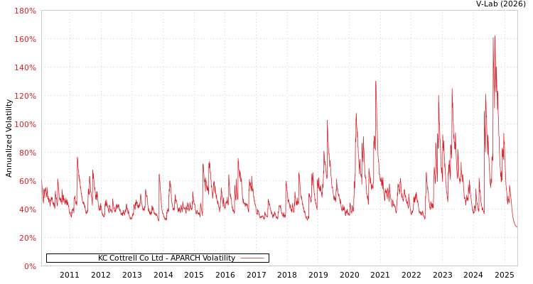 graph of KC Cottrell Co Ltd APARCH