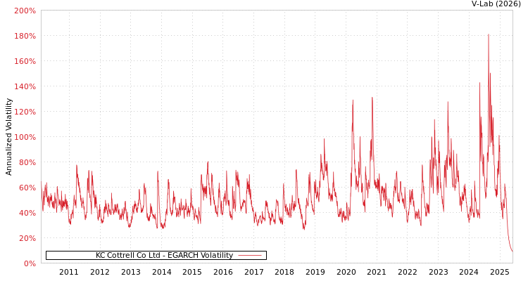 graph of KC Cottrell Co Ltd EGARCH