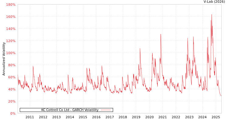 graph of KC Cottrell Co Ltd GARCH