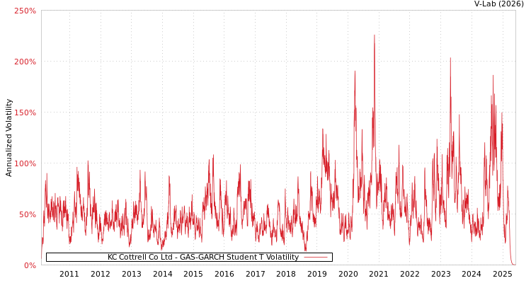 graph of KC Cottrell Co Ltd GAS-GARCH-T