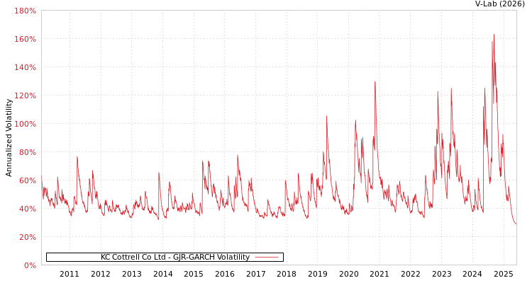 graph of KC Cottrell Co Ltd GJR-GARCH