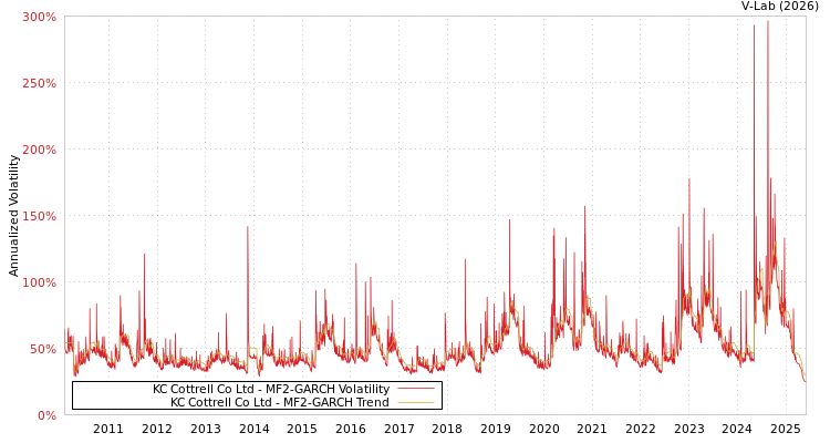 graph of KC Cottrell Co Ltd MF2-GARCH