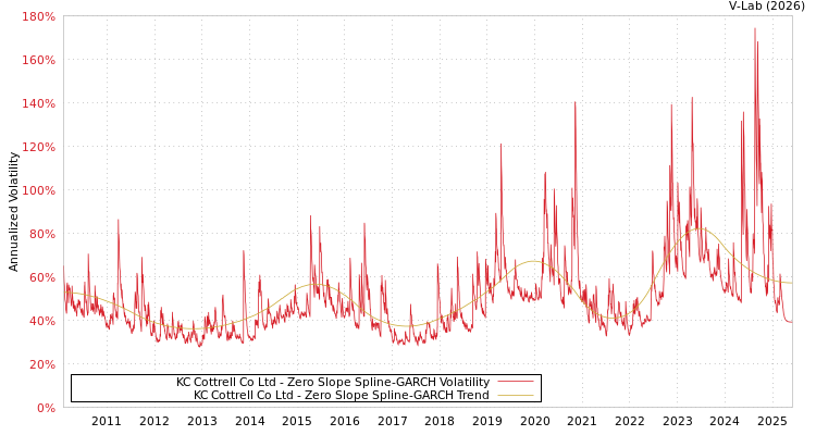 graph of KC Cottrell Co Ltd S0GARCH