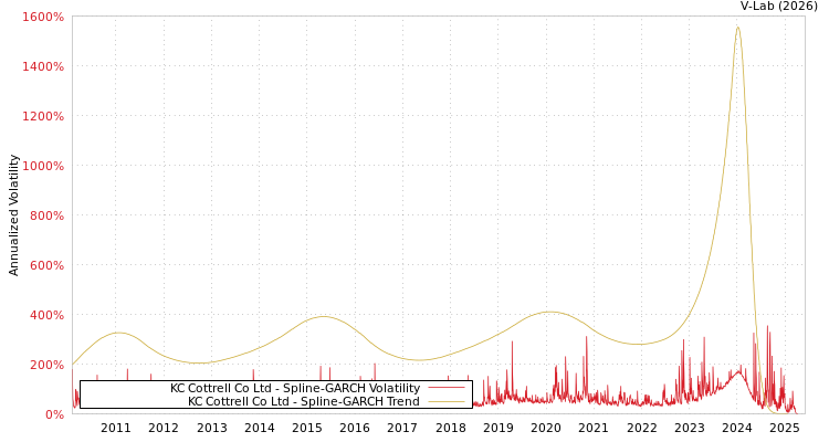 graph of KC Cottrell Co Ltd SGARCH