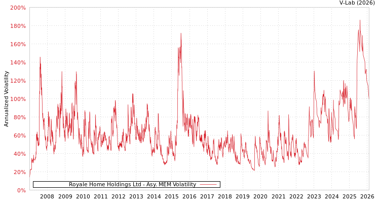 graph of Royale Home Holdings Ltd AMEM