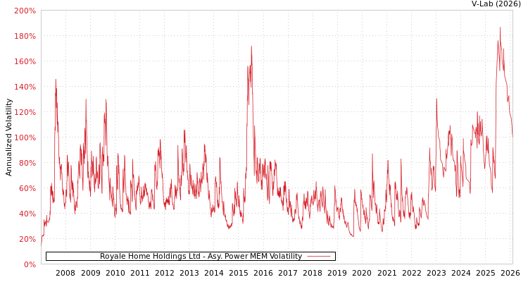 graph of Royale Home Holdings Ltd APMEM