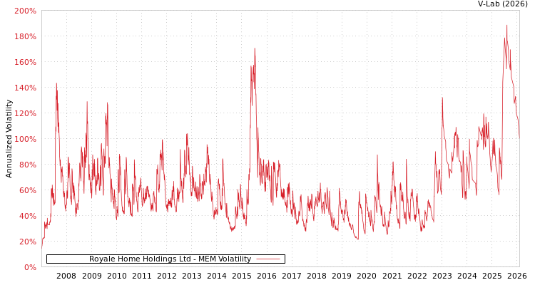 graph of Royale Home Holdings Ltd MEM