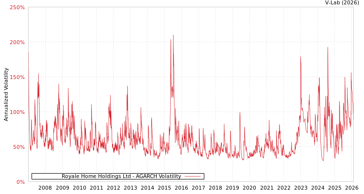 graph of Royale Home Holdings Ltd AGARCH