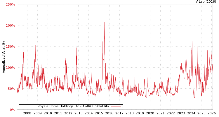 graph of Royale Home Holdings Ltd APARCH