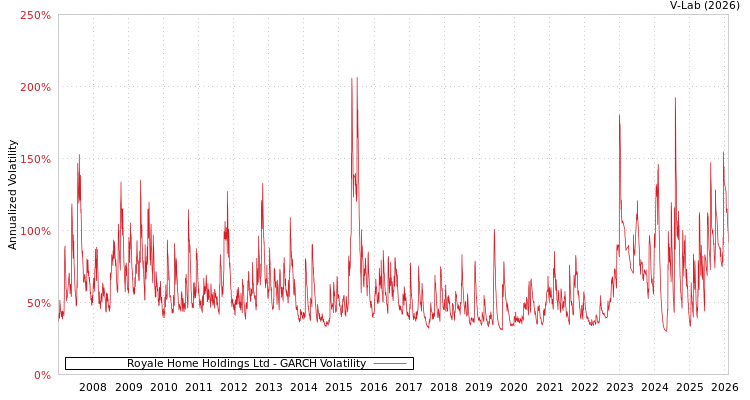 graph of Royale Home Holdings Ltd GARCH