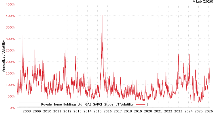 graph of Royale Home Holdings Ltd GAS-GARCH-T