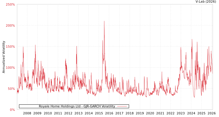 graph of Royale Home Holdings Ltd GJR-GARCH