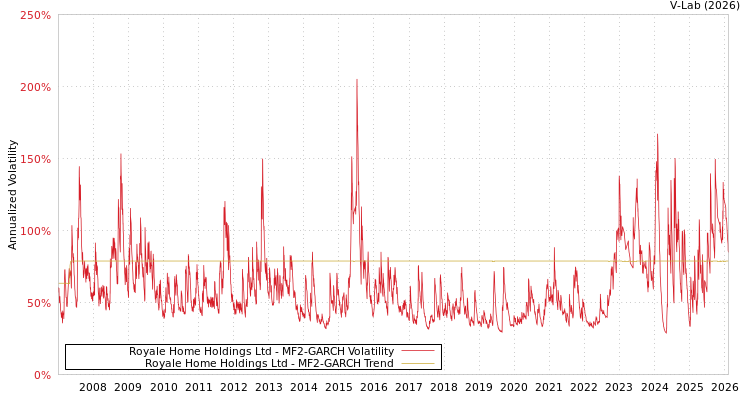 graph of Royale Home Holdings Ltd MF2-GARCH