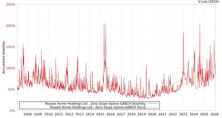 graph of Royale Home Holdings Ltd S0GARCH