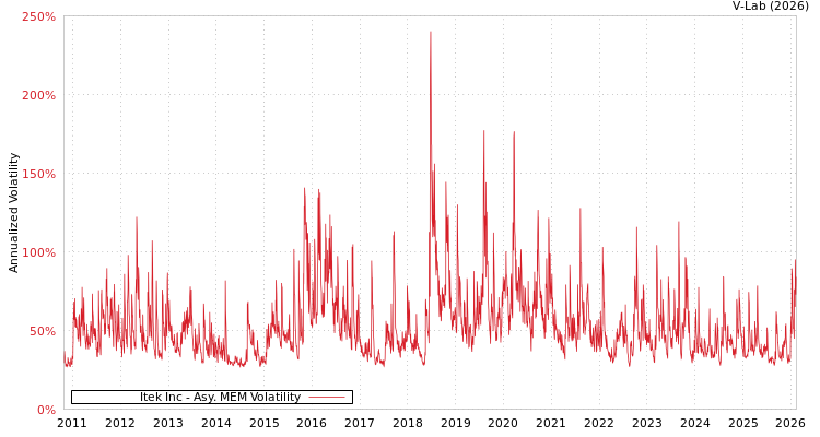 graph of Itek Inc AMEM