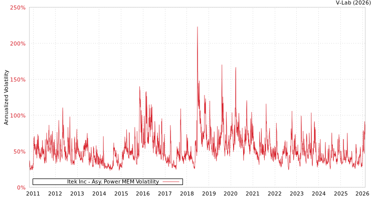 graph of Itek Inc APMEM