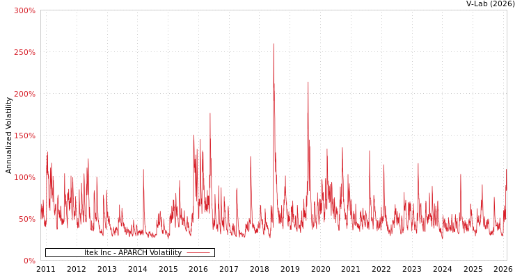 graph of Itek Inc APARCH