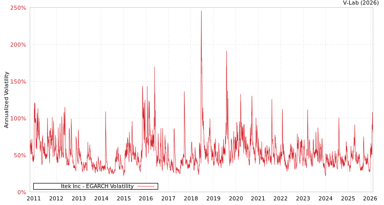graph of Itek Inc EGARCH
