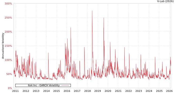 graph of Itek Inc GARCH