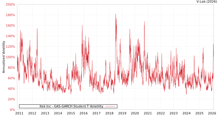 graph of Itek Inc GAS-GARCH-T