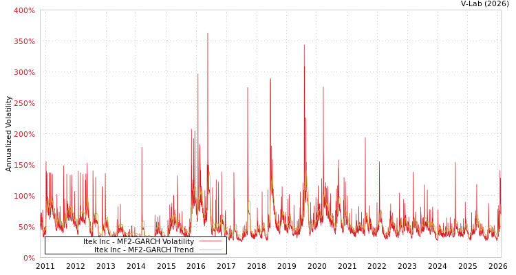 graph of Itek Inc MF2-GARCH