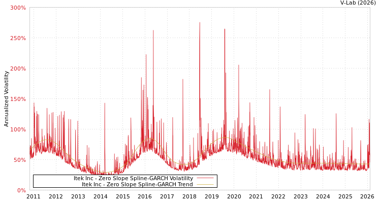 graph of Itek Inc S0GARCH