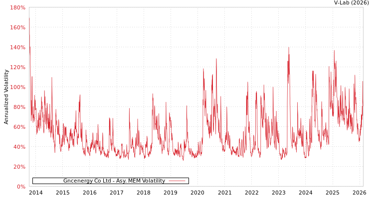 graph of Gncenergy Co Ltd AMEM