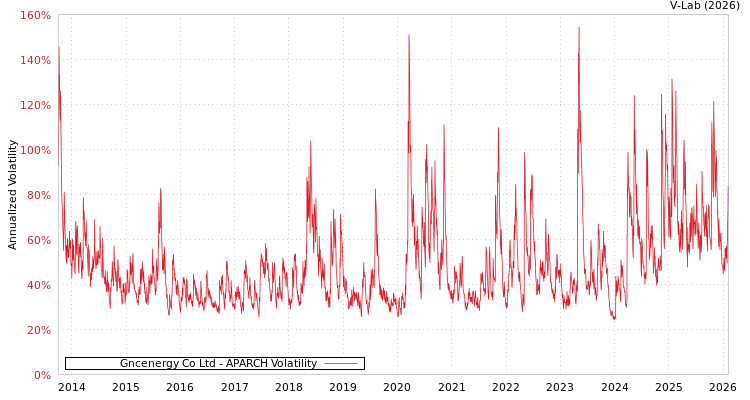 graph of Gncenergy Co Ltd APARCH
