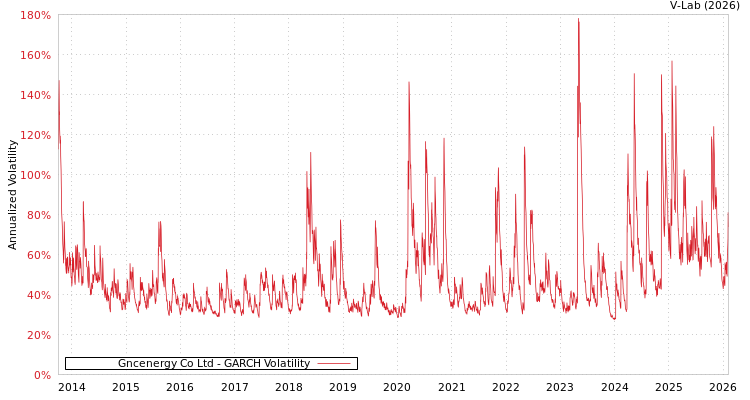graph of Gncenergy Co Ltd GARCH