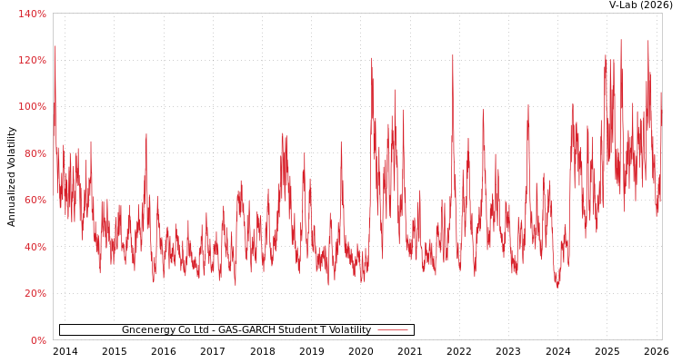 graph of Gncenergy Co Ltd GAS-GARCH-T
