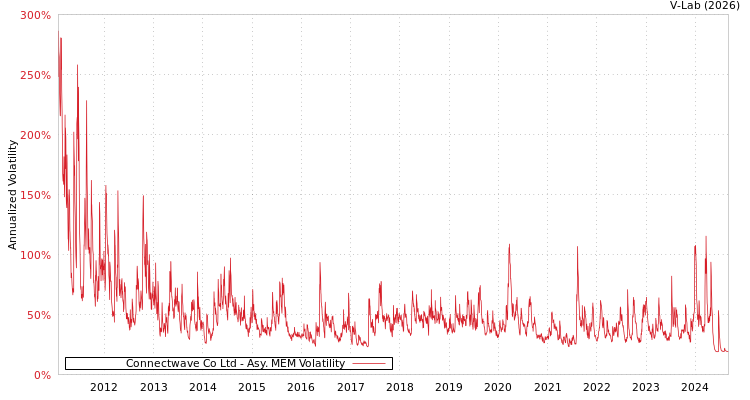 graph of Connectwave Co Ltd AMEM